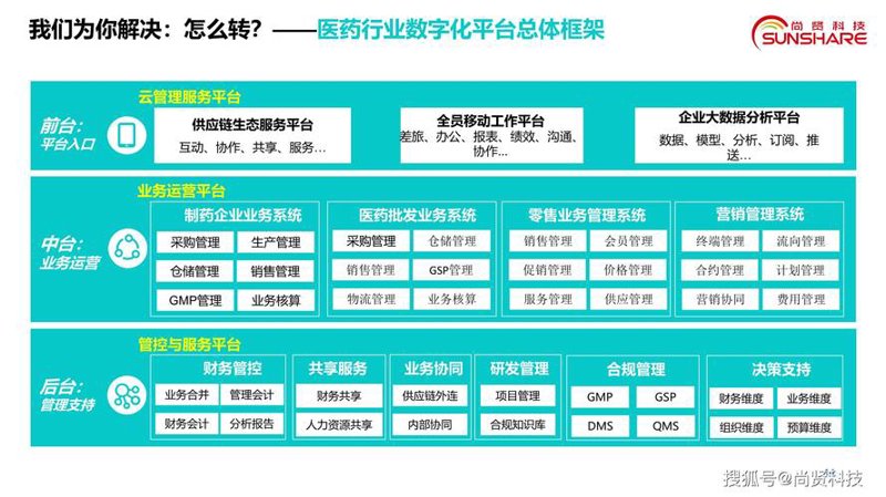生物科技企业后台管理应用趋势浅析
